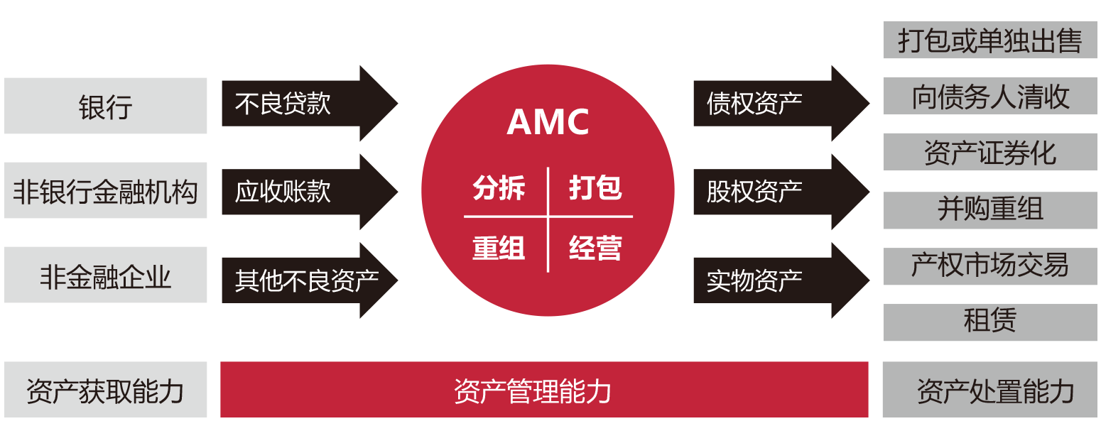 不良资产处置的万亿蓝海 企业资产管理服务迎来黄金时代