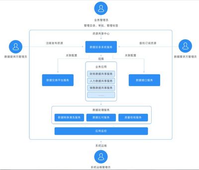 三十而立|企业数据资产化管理的东软实践